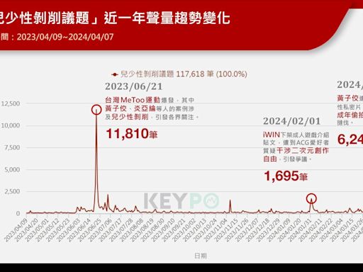 黃子佼、炎亞綸、iWIN…「兒少性剝削」近一年重大議題一次看