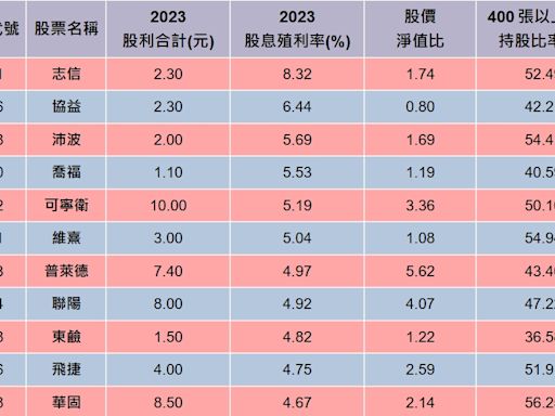 台股餘震不斷 11檔殖利率高散戶離場股安心抱