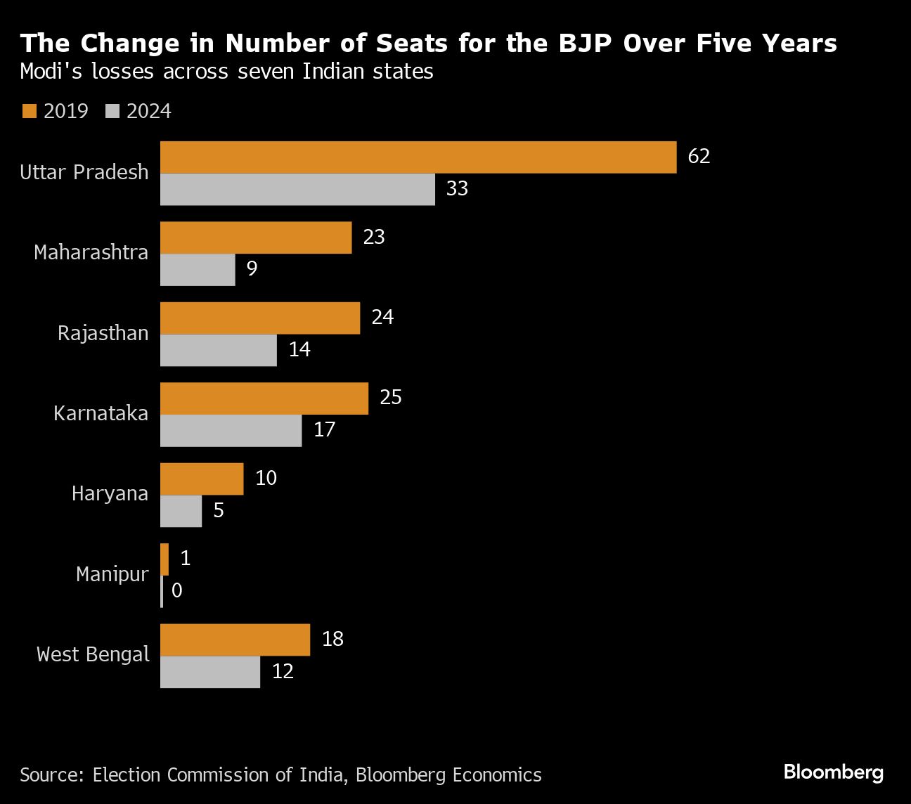 Modi Lost Big in States Where Divisive Politics Was Worse, Bloomberg Economics Analysis Shows