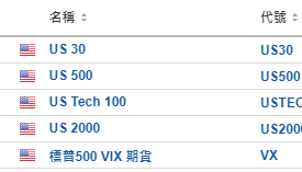 美股開市前：納指期貨升逾200點 英偉達、特斯拉升2% 蘋果、微軟升1%