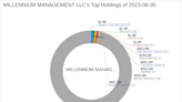 MILLENNIUM MANAGEMENT LLC Bolsters Portfolio with Enanta Pharmaceuticals Inc (ENTA) Shares