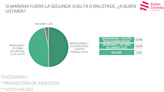 ¿Milei puede ganar el balotaje con la ayuda de Macri?: el escenario que revela una nueva encuesta