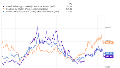 If You'd Invested $1,000 in Marvell Technology 5 Years Ago, Here's How Much You'd Have Today