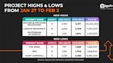 Skyline @ Orchard Boulevard hits new high of $5,371 psf