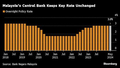 馬來西亞央行維持關鍵利率不變