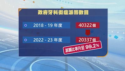 審計報告：牙科街症籌比疫情前少約一半 有病人要提早七小時排隊輪籌