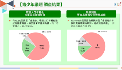 民調：75%民眾認為新興菸品會更容易讓青少年吸菸成癮