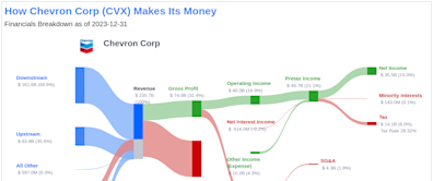 Chevron Corp's Dividend Analysis