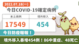 COVID-19／境外移入暴增 454 例！今本土＋17549、86 中重症、48 死亡