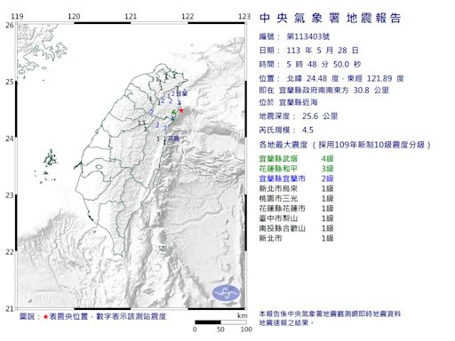 清晨地牛翻身 05：48規模4.5地震、最大震度4級6縣市有感