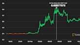 Bitcoin Layer 2 Stacks Network's STX Token Spikes 50% as 'Ordinals' Boom