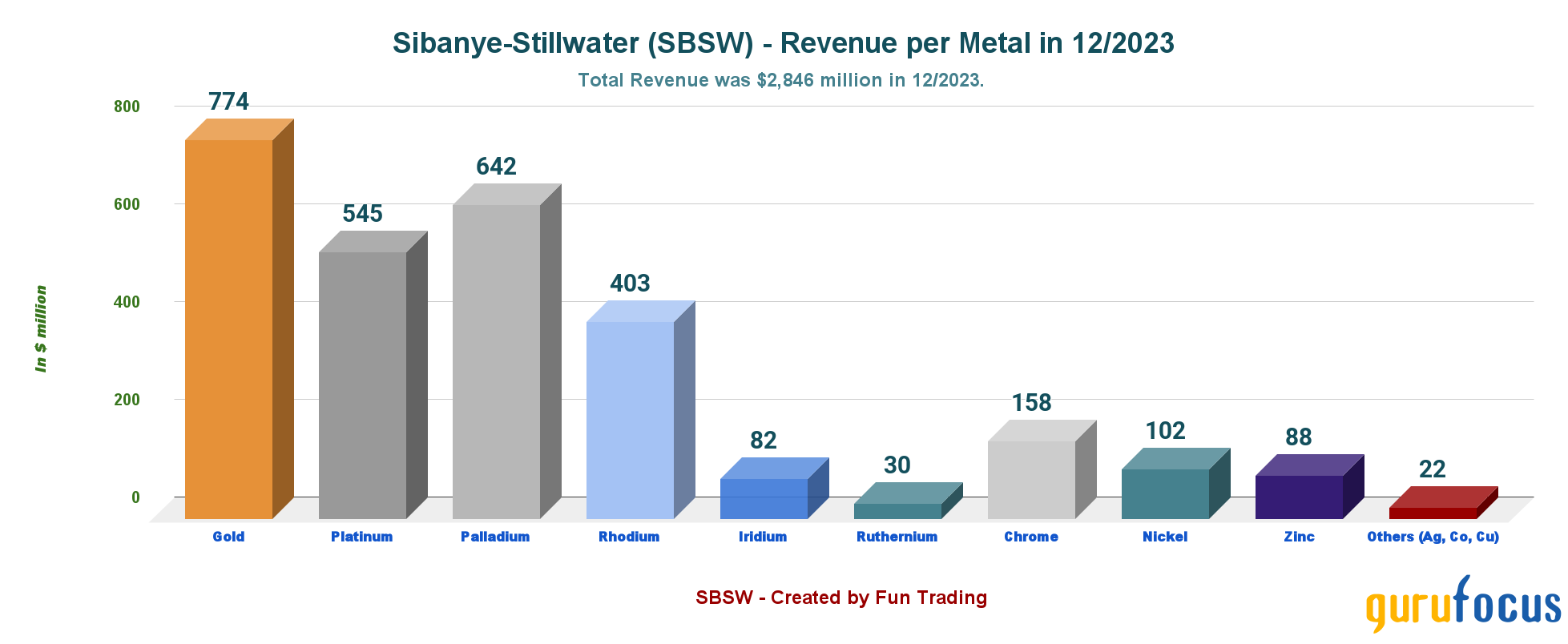 PGM Prices Are Not Helping Sibanye Stillwater