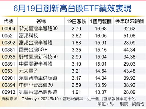 台股漲翻天 38檔ETF飆新高 - 投資理財