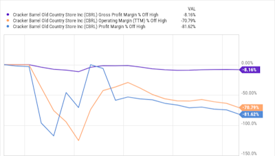 Why Cracker Barrel Stock Slid Another 14% Last Month