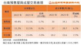 台南房市大洗牌！「投資客」攻城掠地 在地人曝現況：團購已成常態