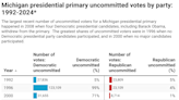 5 takeaways from Michigan's presidential primary results