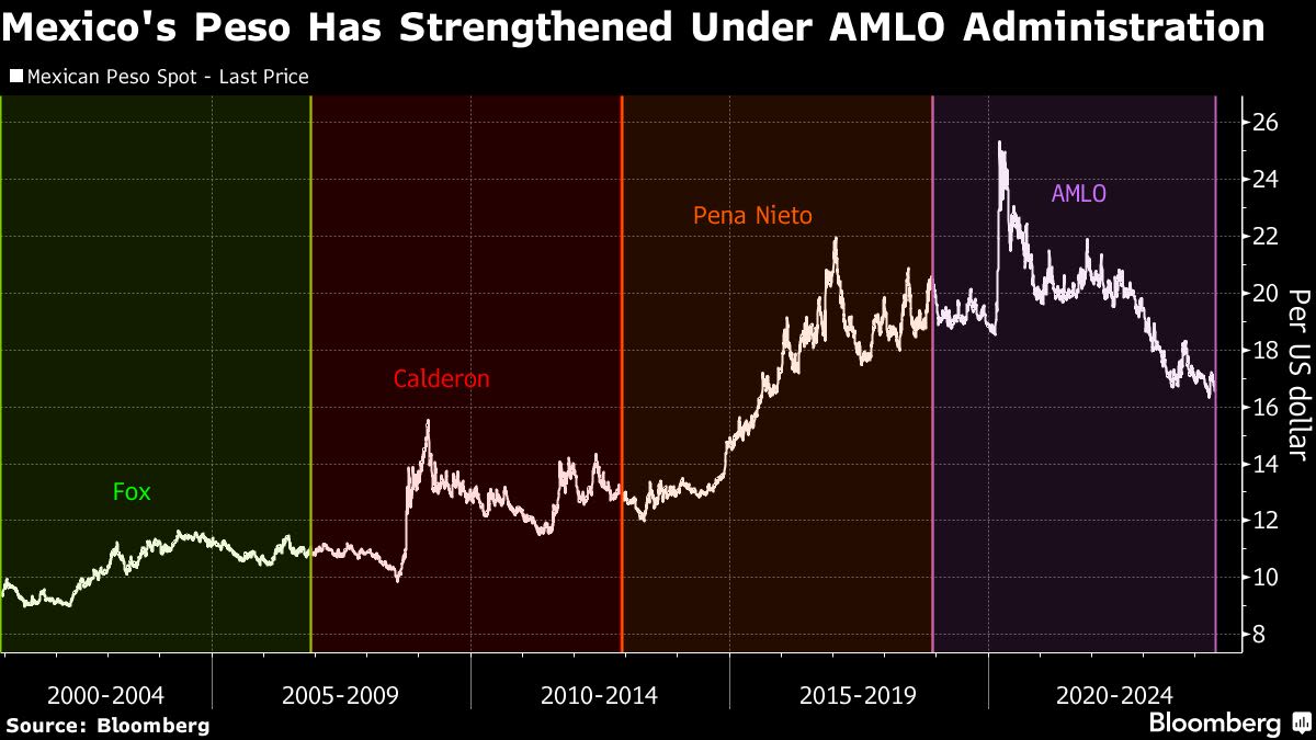 Mexican Peso Slides as Ruling Party Landslide Spooks Investors