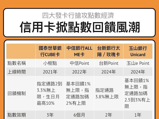 【圖解】信用卡掀「點數PK大戰」！4大銀行回饋機制一次看，哪3張卡最受青睞？