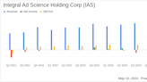 Integral Ad Science Holding Corp (IAS) Q1 2024 Earnings: Misses Revenue Estimates and Reports ...