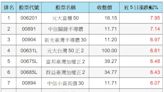 國安基金進場後的ETF排名 這3類ETF表現搶眼