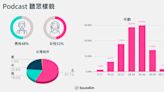 青壯年成 Podcast 主流聽眾！SoundOn聲浪公布2023 聲音經濟報告