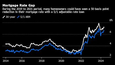 每月房贷增加1000美元 美国一些借款人正在为利率头疼