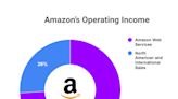 People Think Amazon Is an E-Commerce Company, but 74% of Its Profit Comes From This Instead