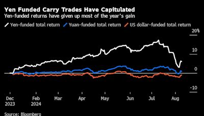 Carry-trade blowup haunts markets rattled by rapid unwind