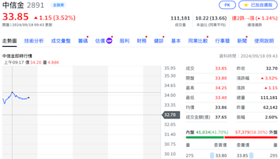 拚「搶親」敗部復活！ 中信金盤中大漲3.5% 新光金下挫近7%