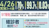 影／確診者同住家人打滿3劑 改「0+7」免隔離