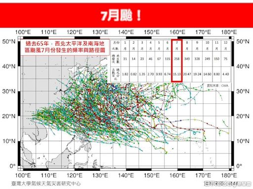 過去65年「7月颱」生成數快速增加 專家曝侵台機率