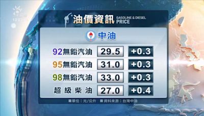 中油宣布22日起油價調漲 汽油漲0.3元、柴油漲0.4元