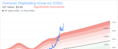 Insider Sale: Samuel Norton Sells 50,000 Shares of Overseas Shipholding Group Inc (OSG)