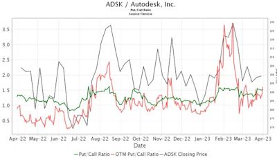 Berenberg Downgrades Autodesk (ADSK)