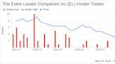 Insider Sale: EVP & CFO Tracey Travis Sells 14,493 Shares of The Estee Lauder Companies Inc (EL)