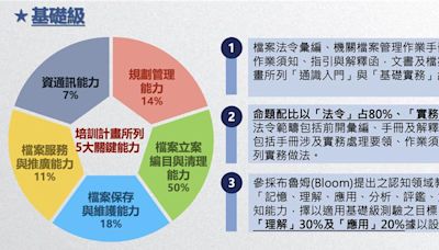 國考又多一項專長認證 檔案人員專業認證考試首度登場