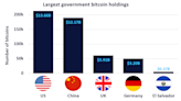Governments hold a surprising amount of Bitcoin