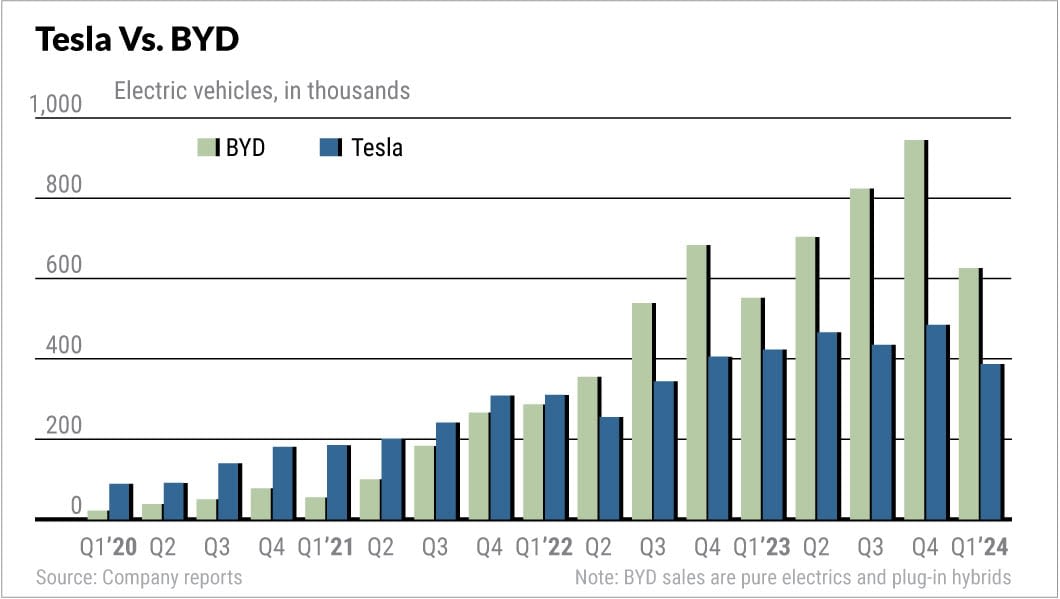 Tesla Breaks Support As EV Woes Mount; High-Margin BYD Eyes Buy Point