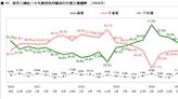 民調：蔡英文處理兩岸問題 曾破7成滿意度