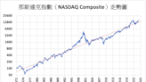 《美股》科技股帶動 那斯達克指數續創歷史新高