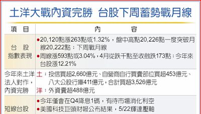 台股大反攻 下周戰月線 - 財經要聞