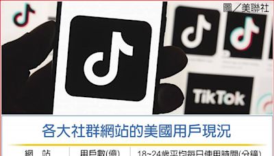 TikTok在美落難 IG、YT迎契機