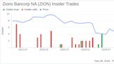 Zions Bancorp NA Chairman & CEO Harris Simmons Acquires 4,000 Shares