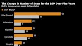 Modi Lost Big in States Where Divisive Politics Was Worse, Bloomberg Economics Analysis Shows