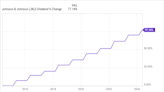 Johnson & Johnson Is a King of Dividend Safety