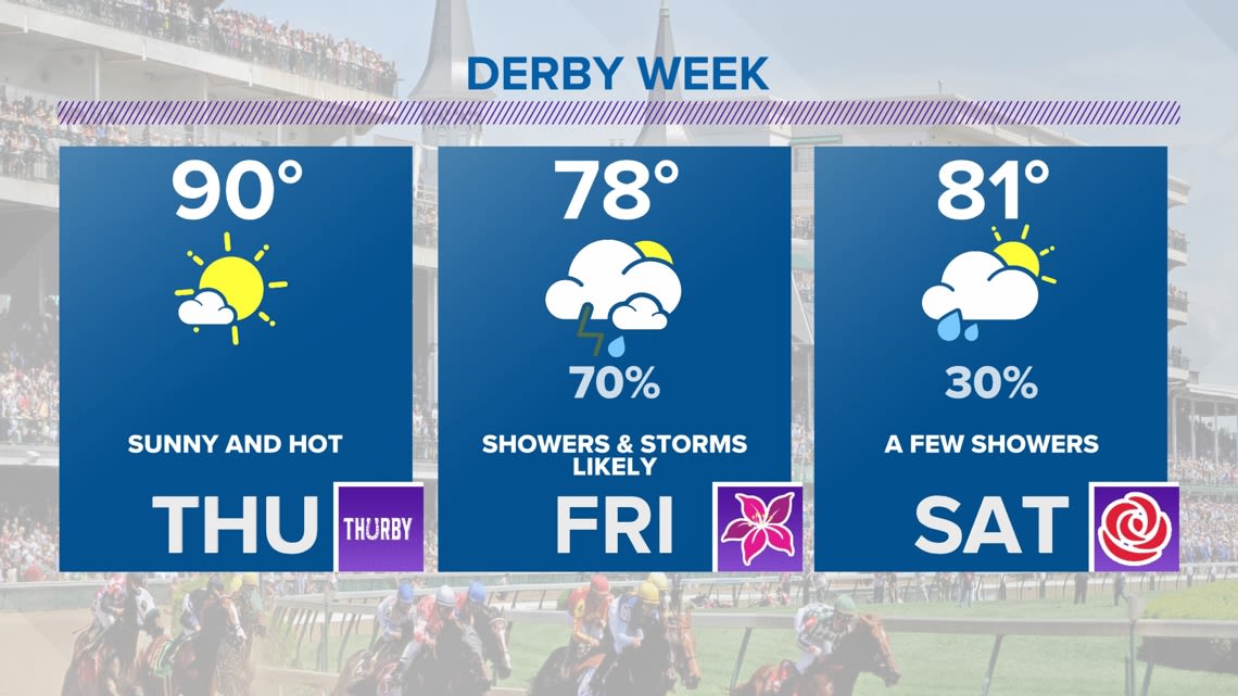 Weather forecast for the Kentucky Derby, Oaks and Thurby