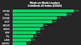 Solana and Cosmos Lead CoinDesk 20 Higher: CoinDesk Indices Market Update