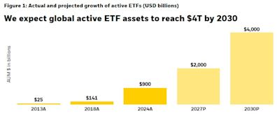 BlackRock Says Active ETFs Poised to Hit $4 Trillion by 2030