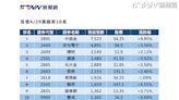 盤前十大前情提要／配息1.8元實在太香！投信狂敲「這檔金融股」 一舉奪買超冠軍