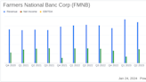 Farmers National Banc Corp. Reports Year-End Growth Amidst Economic Challenges